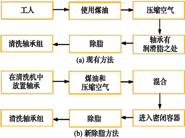 铁路用滚子轴承除脂装置的设计-洛阳轴承