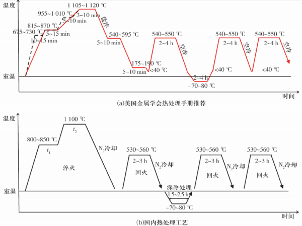 8Cr4Mo4V高温轴承钢热处置惩罚及外貌改性手艺的研究希望（一）-洛阳轴承