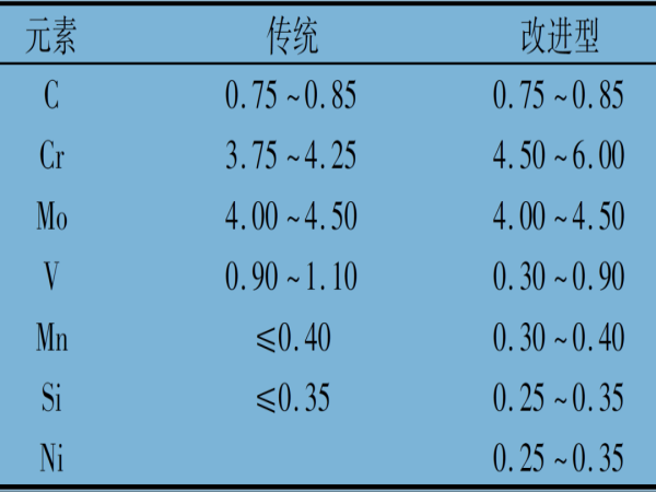 8Cr4Mo4V高温轴承钢热处置惩罚及外貌改性手艺的研究希望（一）-洛阳轴承