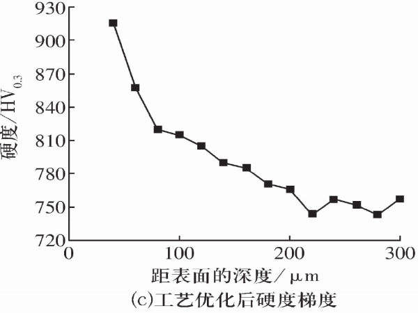8Cr4Mo4V高温轴承钢热处置惩罚及外貌改性手艺的研究希望（二）-洛阳轴承