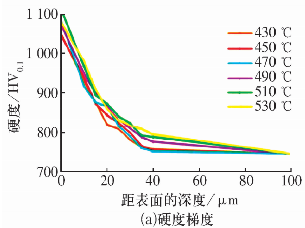 8Cr4Mo4V高温轴承钢热处置惩罚及外貌改性手艺的研究希望（二）-洛阳轴承