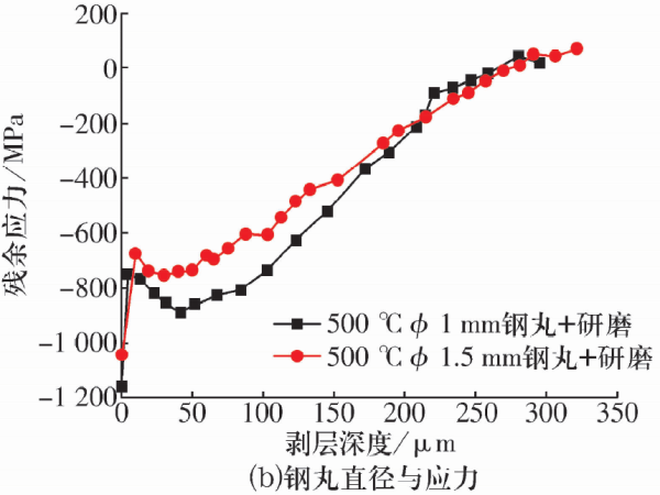 8Cr4Mo4V高温轴承钢热处置惩罚及外貌改性手艺的研究希望（二）-洛阳轴承