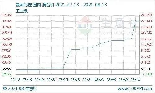 氢氧化锂价钱连涨，，，，，，海内锂基脂、高温脂等产品价钱将一连走高-洛阳轴承