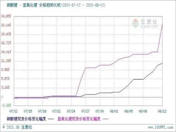氢氧化锂价钱连涨，，，，，，海内锂基脂、高温脂等产品价钱将一连走高-洛阳轴承
