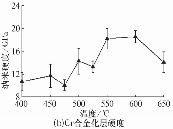 8Cr4Mo4V高温轴承钢热处置惩罚及外貌改性手艺的研究希望（二）-洛阳轴承