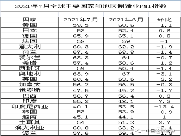 7月全球制造业PMI降至56.3% 一连2个月环比回落-洛阳轴承