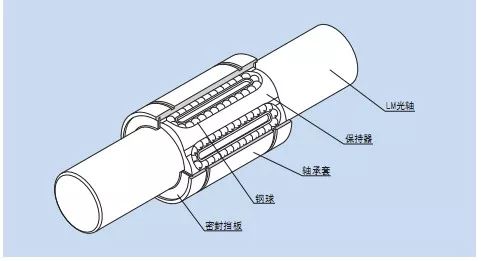 直线轴承是什么？？？-洛阳轴承