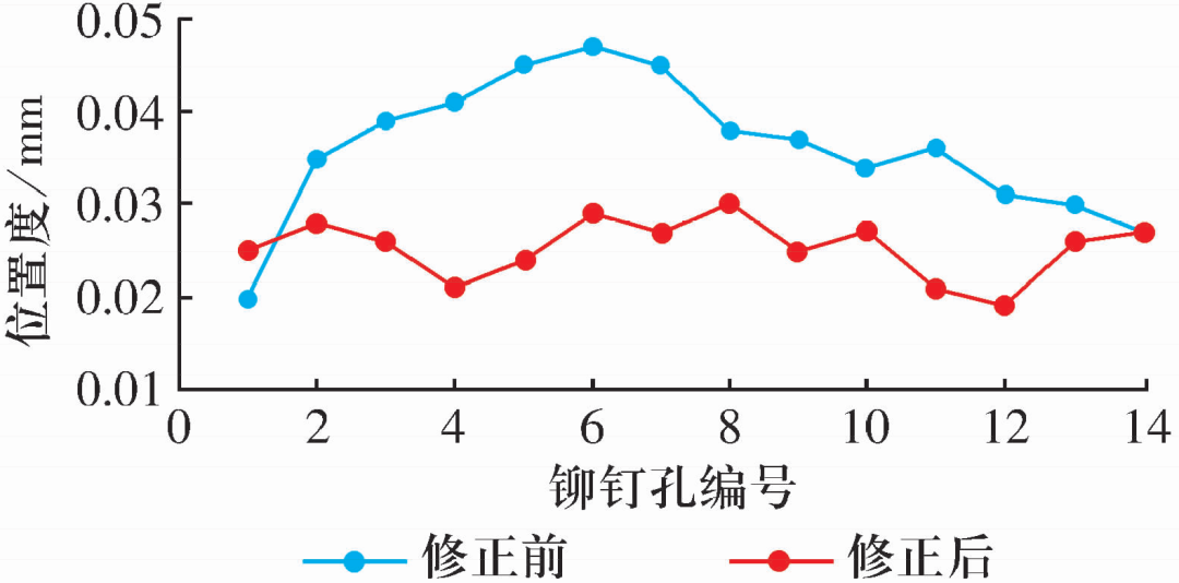 坚持架铆钉孔位置度丈量要领-洛阳轴承