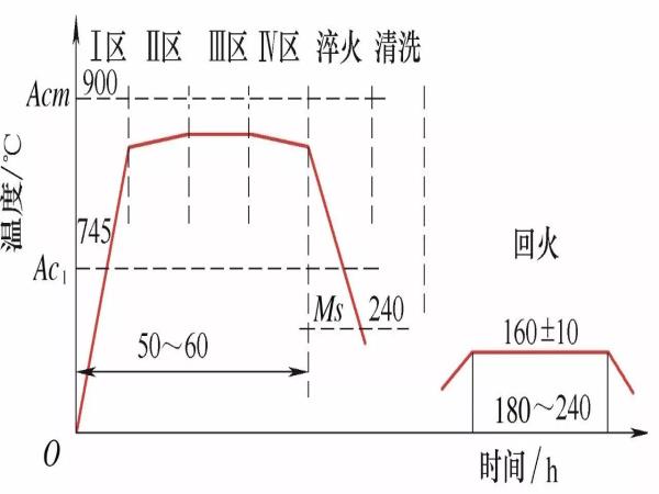 汽车轴承要害手艺——热处置惩罚-洛阳轴承