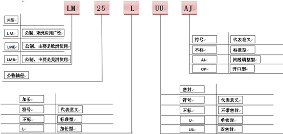 直线轴承是什么？？？-洛阳轴承