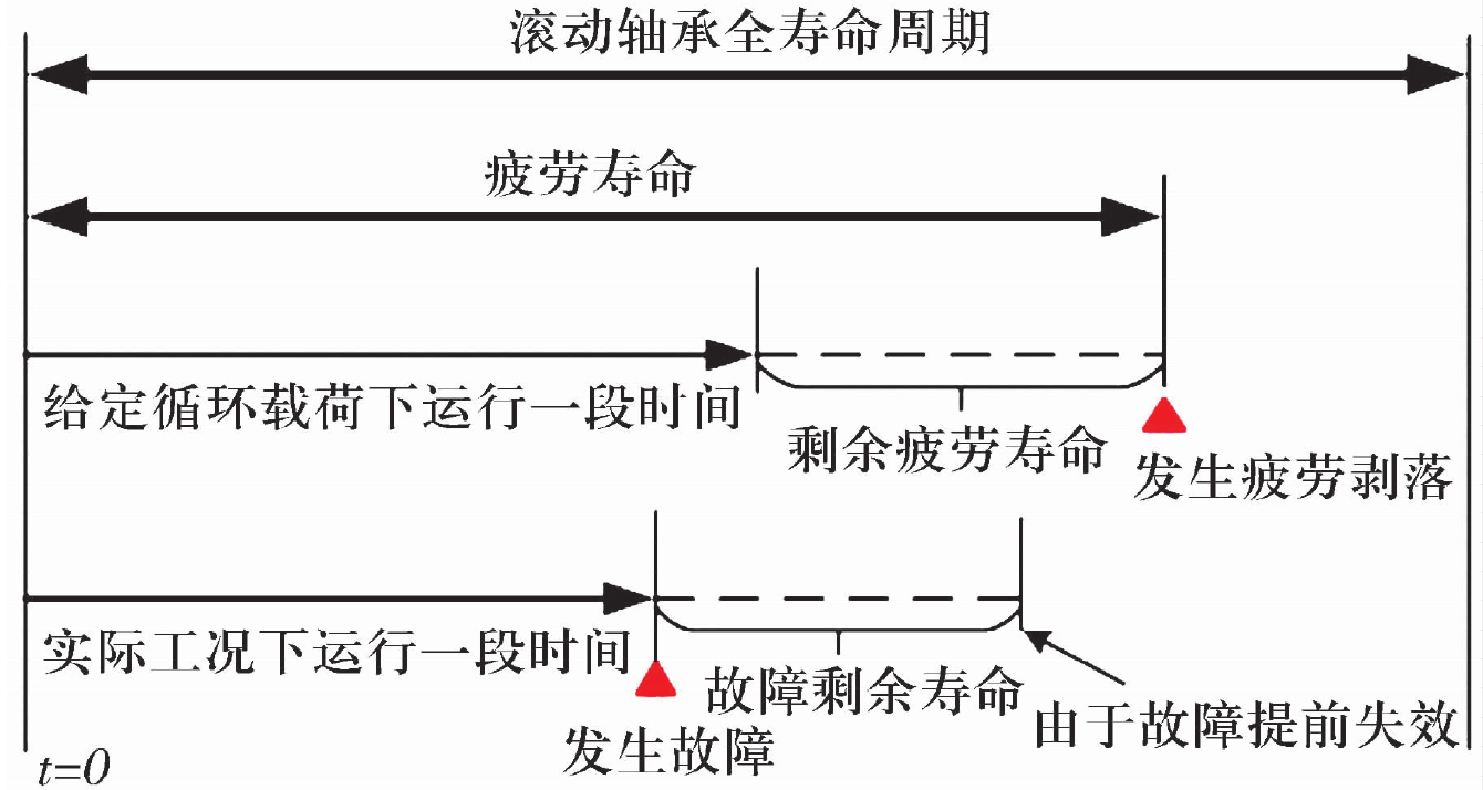 大型转动轴承的故障与寿命研究-洛阳轴承