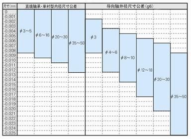 直线轴承是什么？？？-洛阳轴承