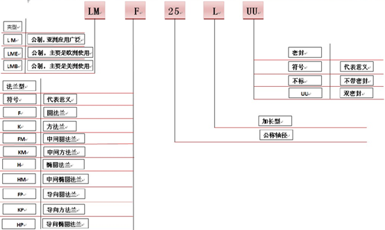 直线轴承是什么？？？-洛阳轴承