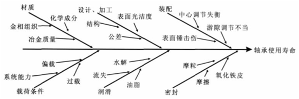 轧机轴承使用寿命的影响因素剖析-洛阳轴承