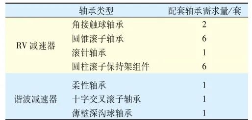 论我国重大手艺装备轴承的自主清静可控（4）——工业机械人轴承-洛阳轴承
