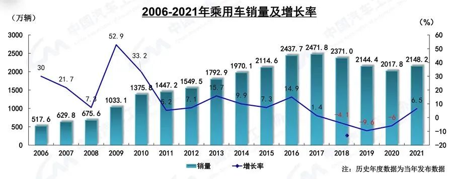 2021汽车工业市场数据-洛阳轴承