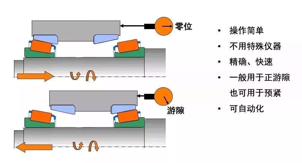 周全剖析轴承游隙-洛阳轴承