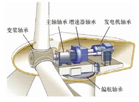 论我国重大手艺装备轴承的自主清静可控（6）——风力发电机组轴承-洛阳轴承