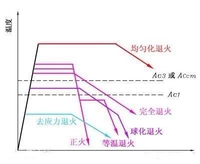 什么是淬火、回火、正火、退火-洛阳轴承