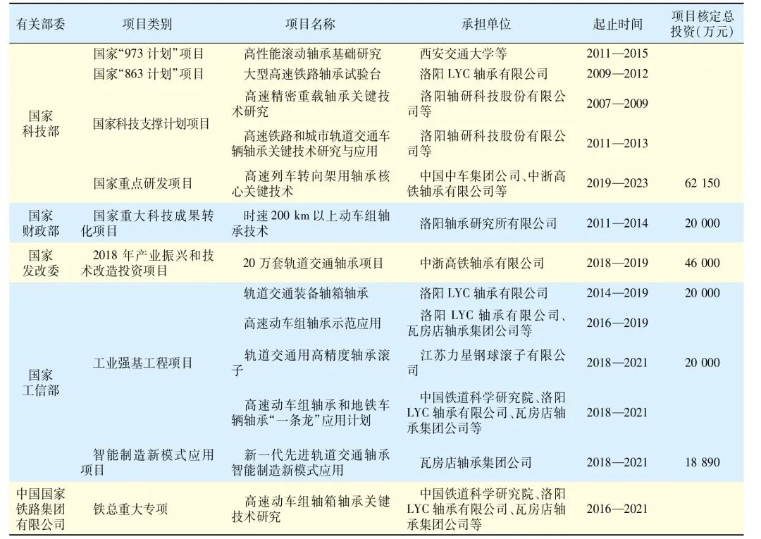 论我国重大手艺装备轴承的自主清静可控（2）——高速动车组轴箱轴承-洛阳轴承