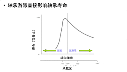 周全剖析轴承游隙-洛阳轴承