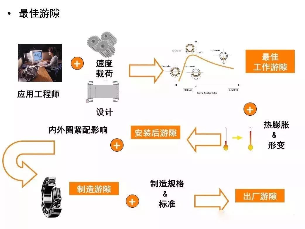 周全剖析轴承游隙-洛阳轴承