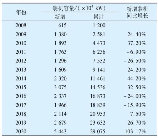 论我国重大手艺装备轴承的自主清静可控（6）——风力发电机组轴承-洛阳轴承