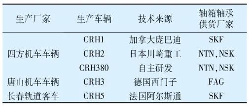 论我国重大手艺装备轴承的自主清静可控（2）——高速动车组轴箱轴承-洛阳轴承