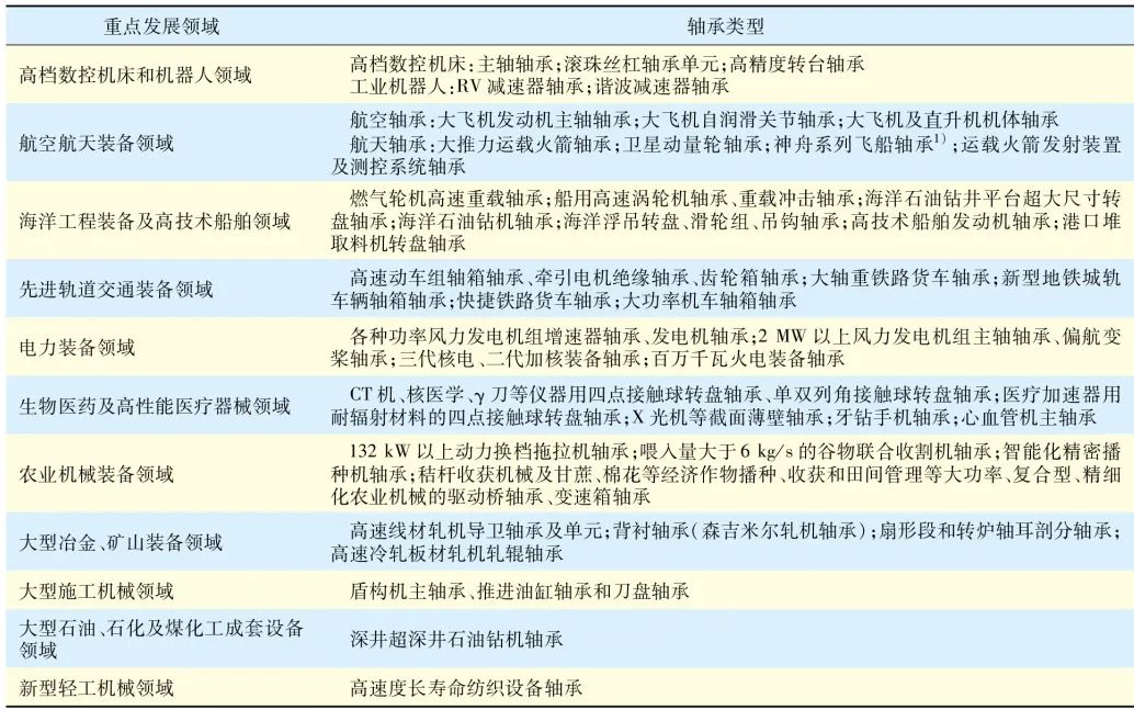 论我国重大手艺装备轴承的自主清静可控（1）——民用航空发念头主轴轴承-洛阳轴承