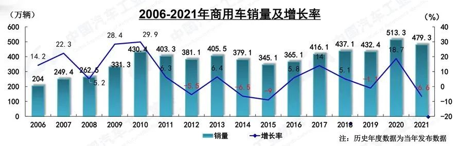 2021汽车工业市场数据-洛阳轴承
