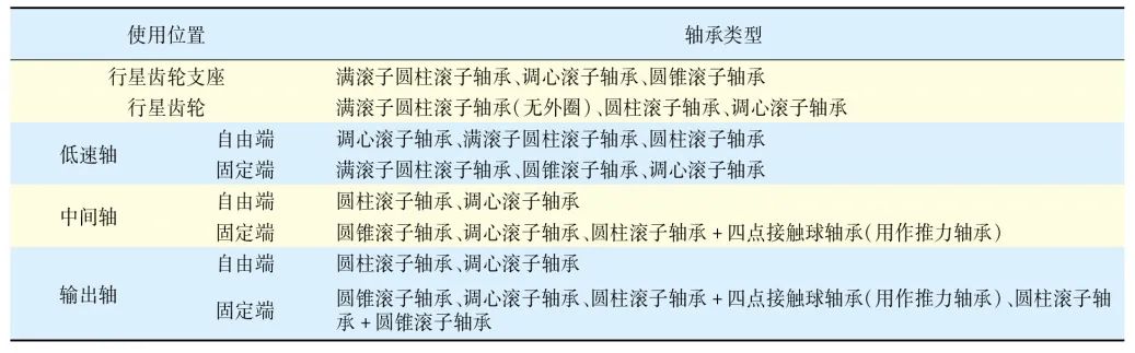 论我国重大手艺装备轴承的自主清静可控（6）——风力发电机组轴承-洛阳轴承