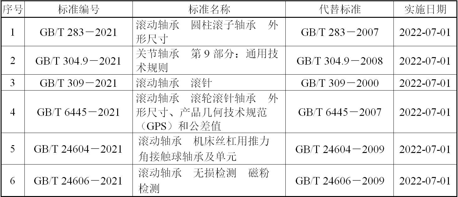 新国家标准宣布-洛阳轴承
