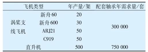 论我国重大手艺装备轴承的自主清静可控（1）——民用航空发念头主轴轴承-洛阳轴承