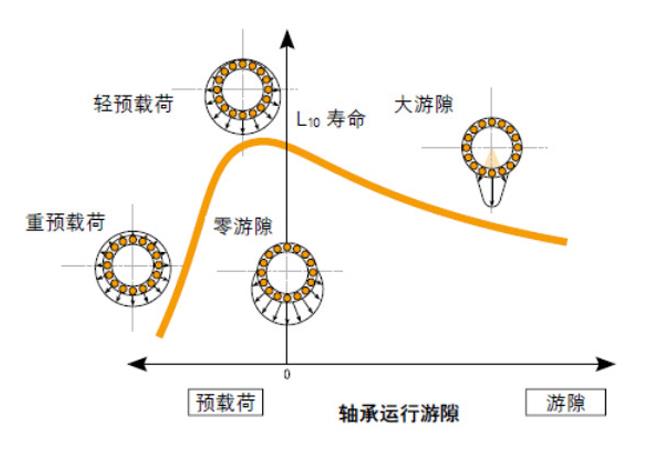 周全剖析轴承游隙