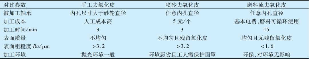 使用磨料流去除空心滚子内孔氧化皮的试验研究-洛阳轴承