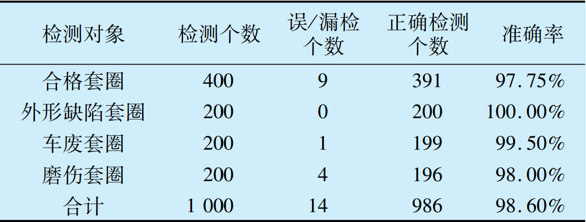 轴承套圈端面缺陷在线视觉检测的研究与实现-洛阳轴承