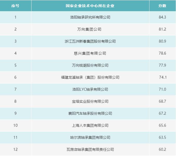 国家企业手艺中心2021年评价效果宣布-洛阳轴承