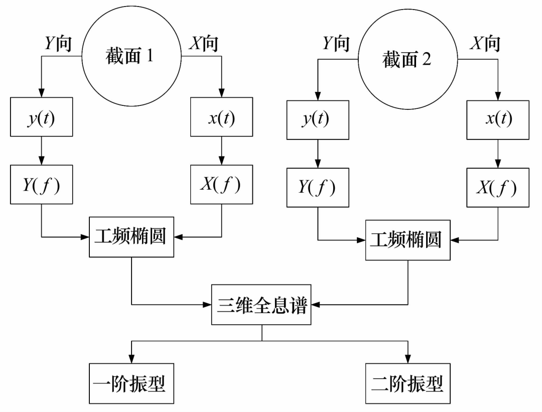 磁悬浮转子不平衡振动控制研究综述-洛阳轴承