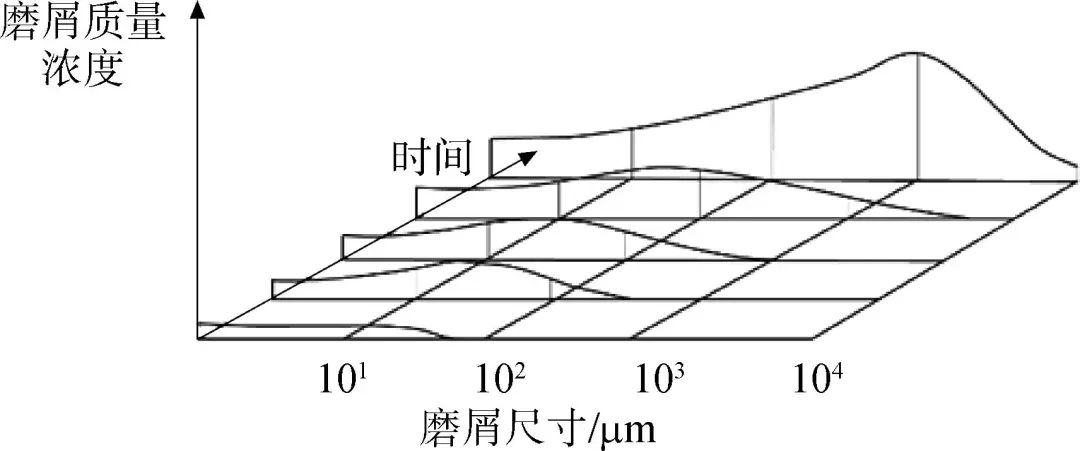 航空发念头主轴轴承状态监测研究现状与生长趋势-洛阳轴承