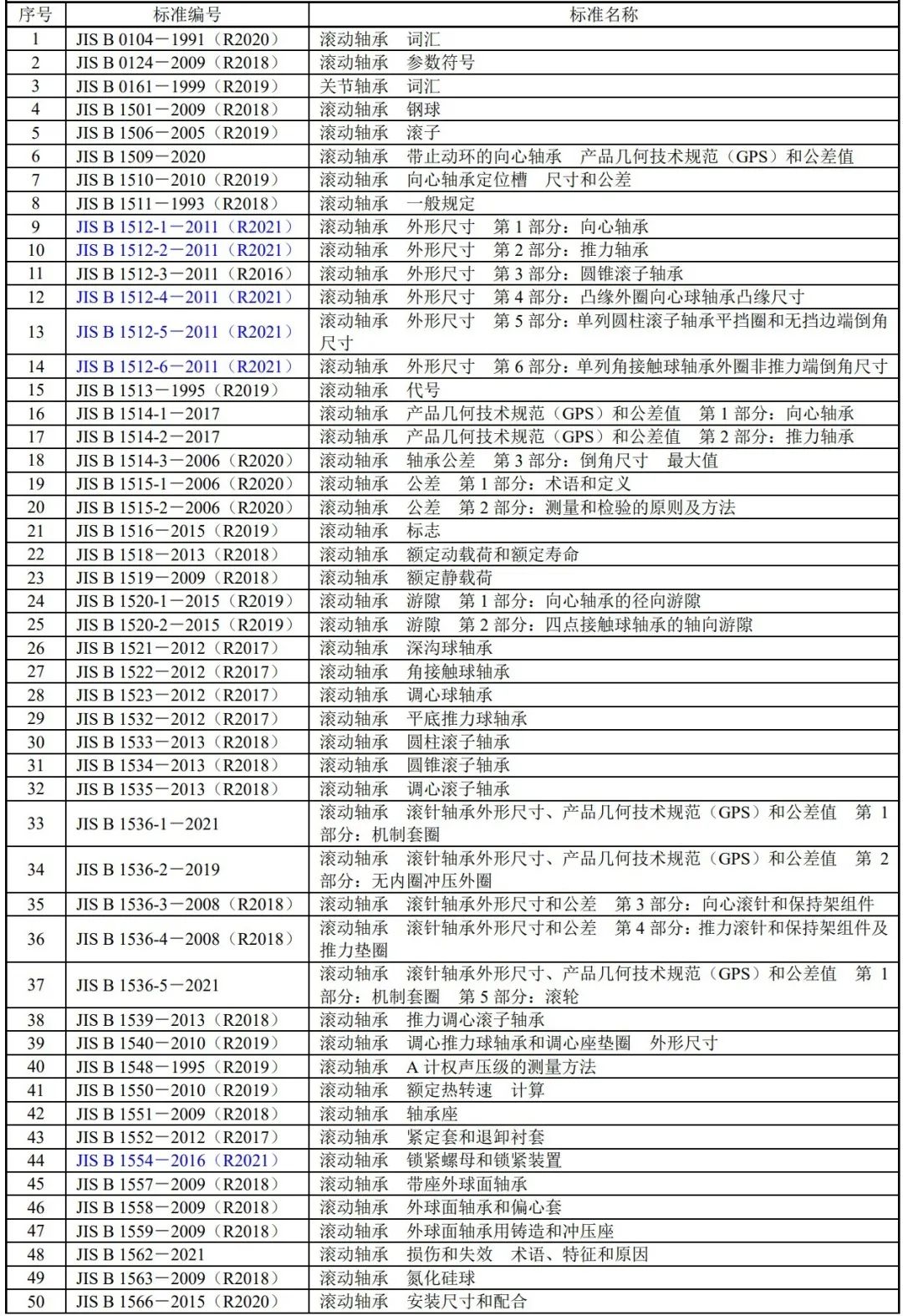 2021年外洋转动轴承标准目录-洛阳轴承