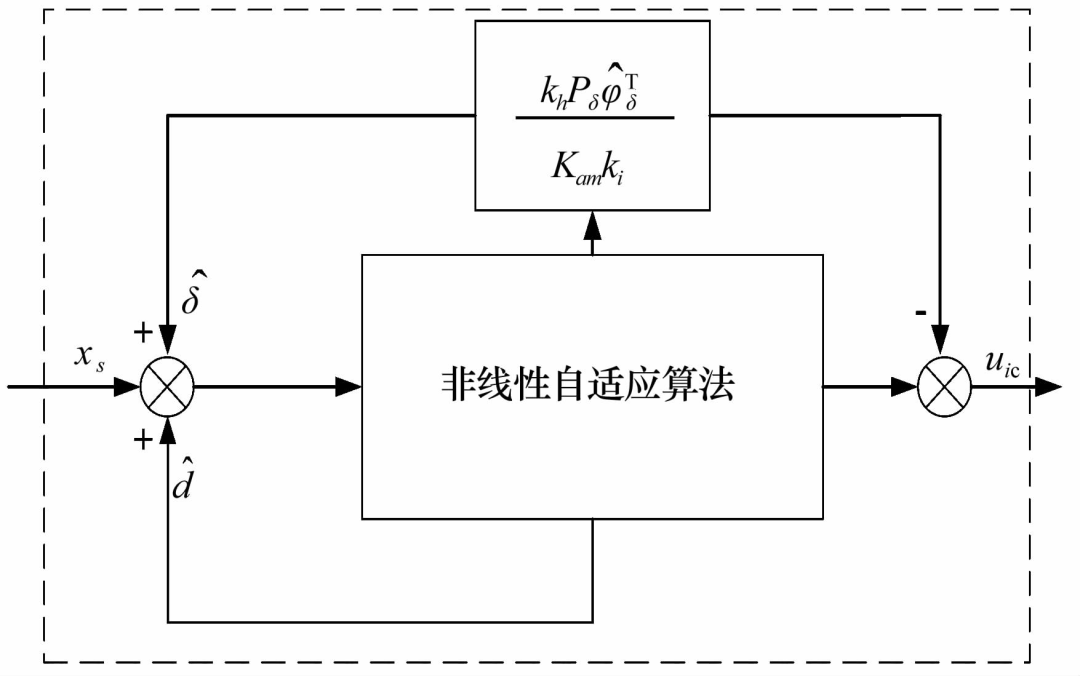 磁悬浮转子不平衡振动控制研究综述-洛阳轴承