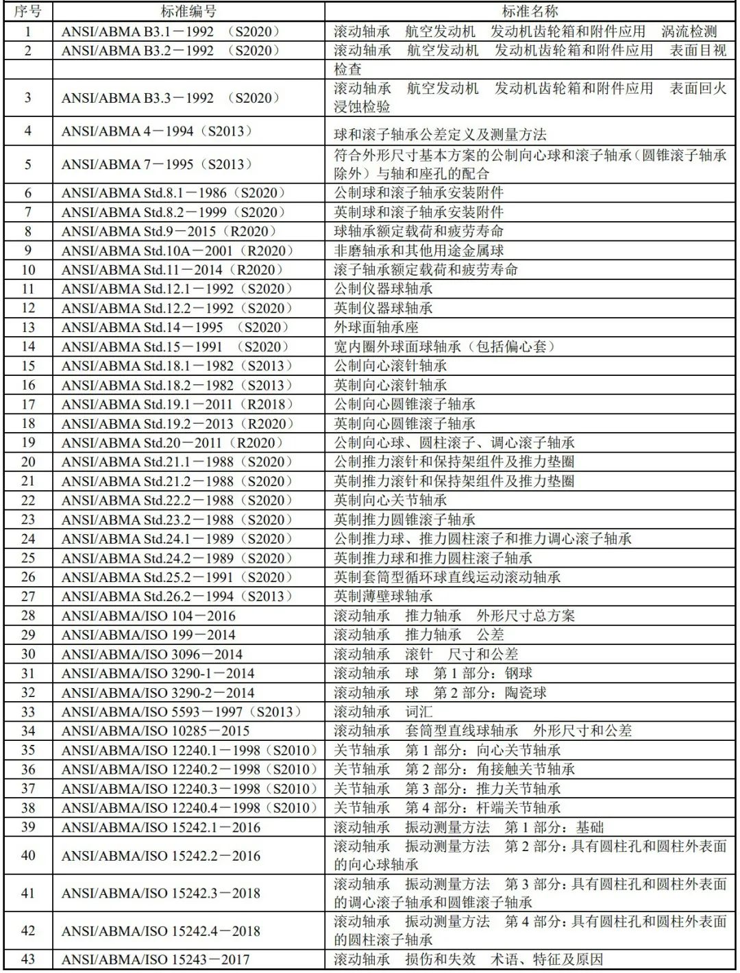 2021年外洋转动轴承标准目录-洛阳轴承