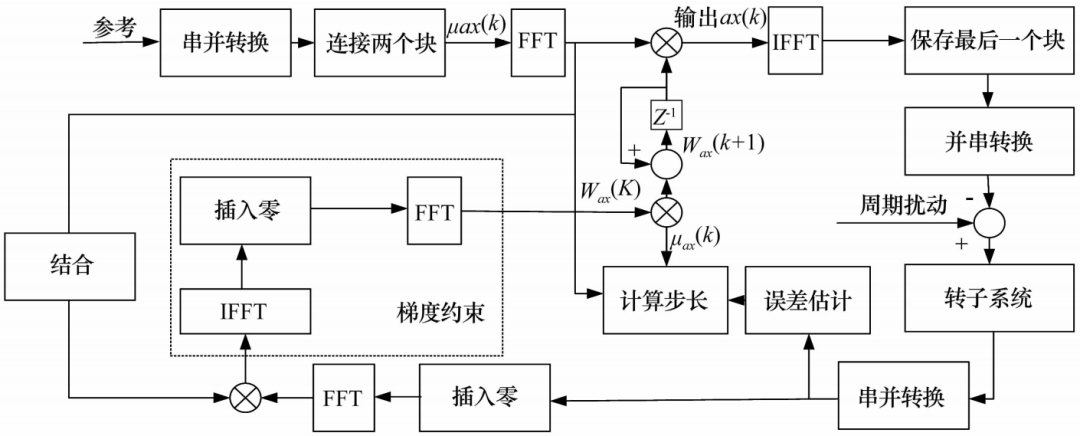 磁悬浮转子不平衡振动控制研究综述-洛阳轴承