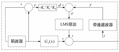 磁悬浮转子不平衡振动控制研究综述-洛阳轴承