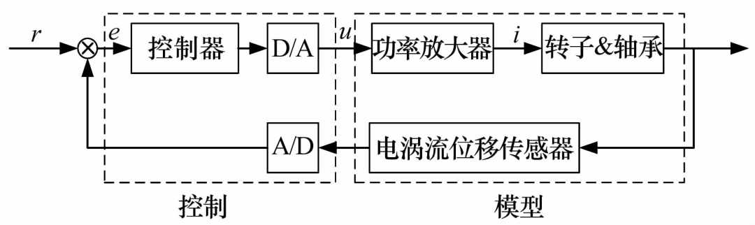磁悬浮转子不平衡振动控制研究综述-洛阳轴承