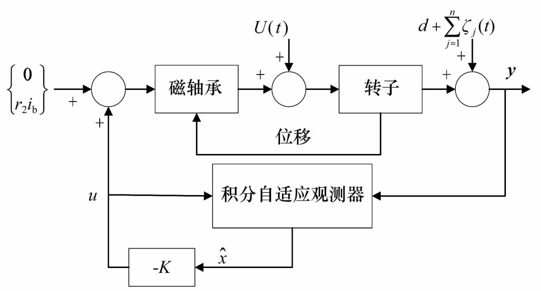 磁悬浮转子不平衡振动控制研究综述-洛阳轴承