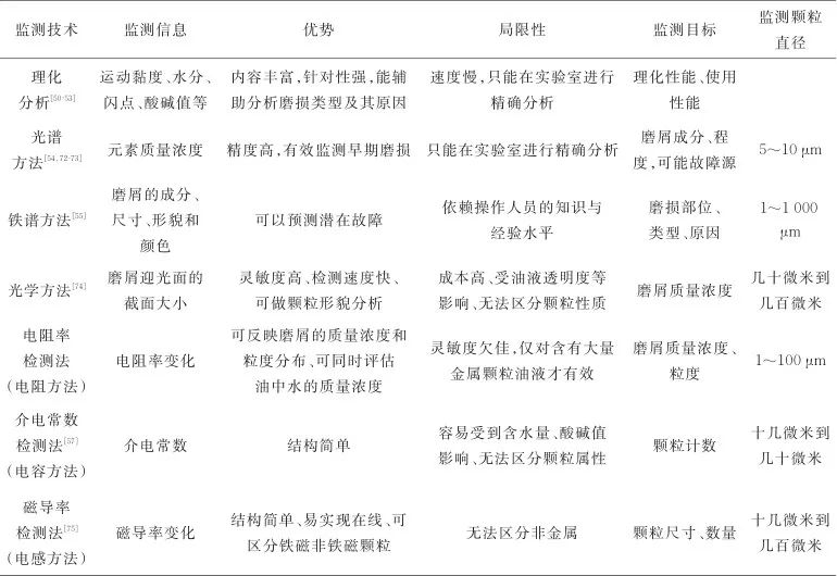 航空发念头主轴轴承状态监测研究现状与生长趋势-洛阳轴承