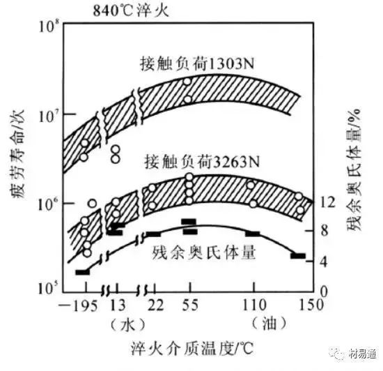 淬火新工艺-洛阳轴承