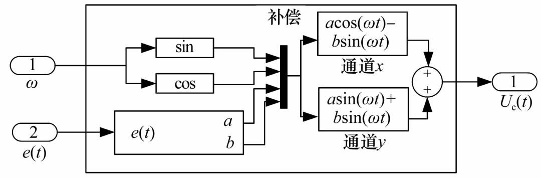 磁悬浮转子不平衡振动控制研究综述-洛阳轴承