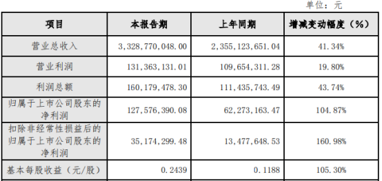 国机精工2021年净利1.28亿同比增添104.87%轴承营业增添-洛阳轴承